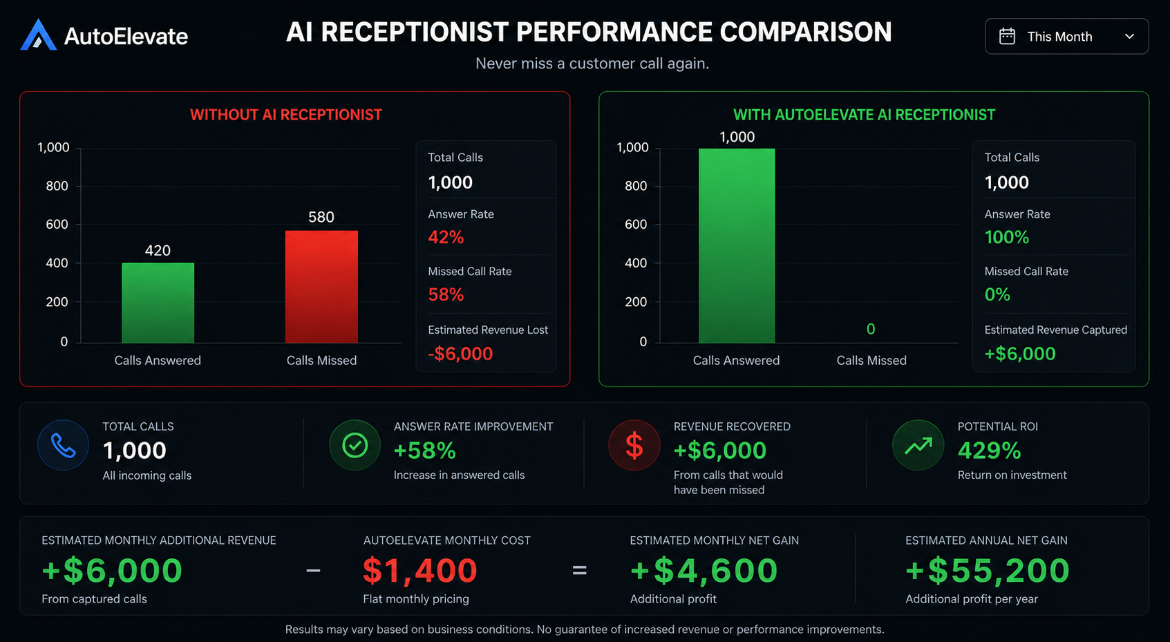 AI Receptionist for High-Volume Businesses | 8,000 Calls/Month | 24/7 Answering & Reservation Management